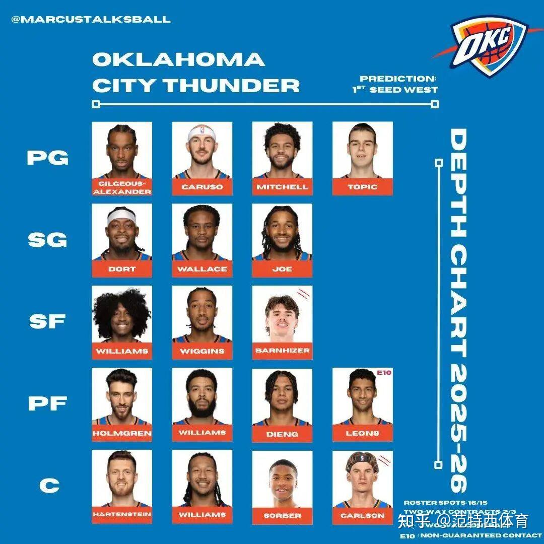 俄克拉荷马雷霆迎意甲关键赛,赛后手感冰凉,态度坚定,轮换策略成焦点的简单介绍 俄克拉荷马雷霆迎意甲关键赛,赛后手感冰凉,态度坚定,轮换策略成焦点的简单介绍